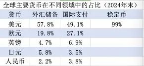 (界面新闻记者根据IMF、SWIFT数据整理）