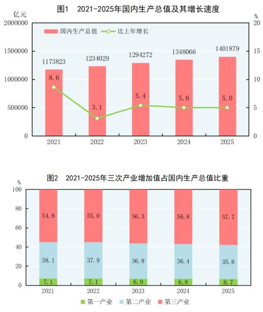 中华人民共和国2025年国民经济和社会发展统计公报(图1)