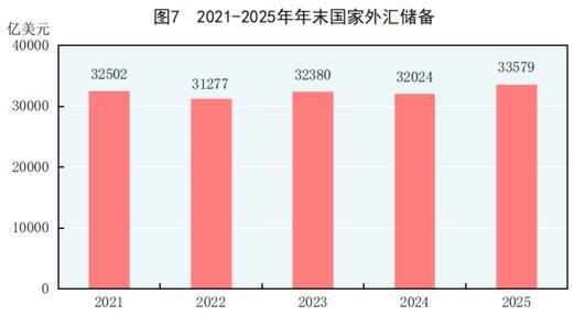 中华人民共和国2025年国民经济和社会发展统计公报(图6)