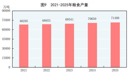 中华人民共和国2025年国民经济和社会发展统计公报(图8)