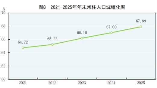 中华人民共和国2025年国民经济和社会发展统计公报(图7)