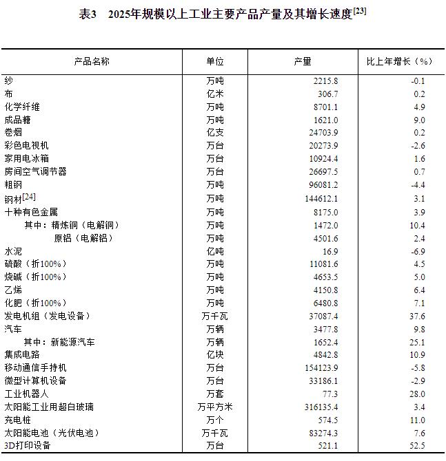 中华人民共和国2025年国民经济和社会发展统计公报(图10)