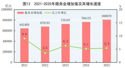 中华人民共和国2025年国民经济和社会发展统计公报(图13)