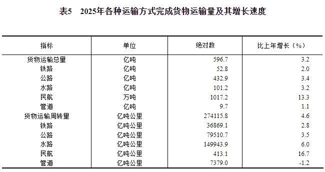 中华人民共和国2025年国民经济和社会发展统计公报(图14)