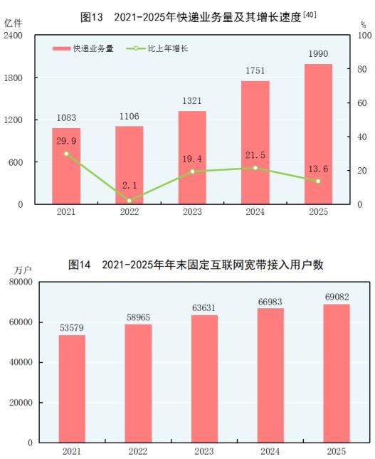 中华人民共和国2025年国民经济和社会发展统计公报(图16)