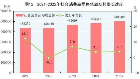 中华人民共和国2025年国民经济和社会发展统计公报(图17)