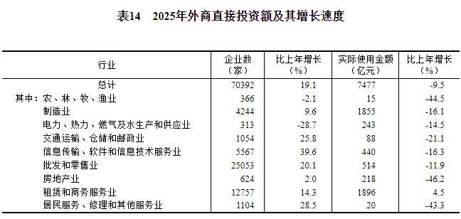 中华人民共和国2025年国民经济和社会发展统计公报(图21)