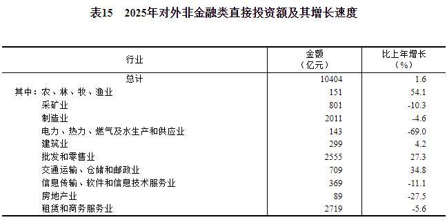 中华人民共和国2025年国民经济和社会发展统计公报(图22)