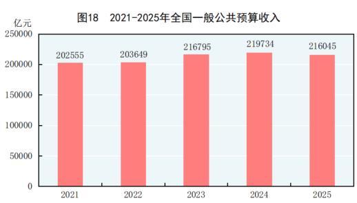 中华人民共和国2025年国民经济和社会发展统计公报(图23)