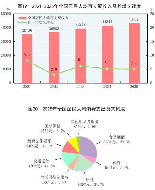 中华人民共和国2025年国民经济和社会发展统计公报(图25)