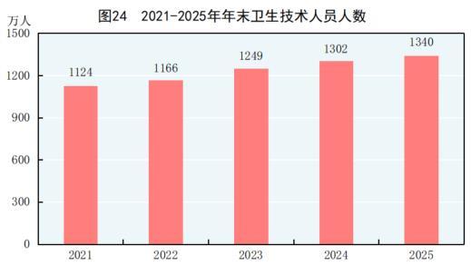 中华人民共和国2025年国民经济和社会发展统计公报(图29)